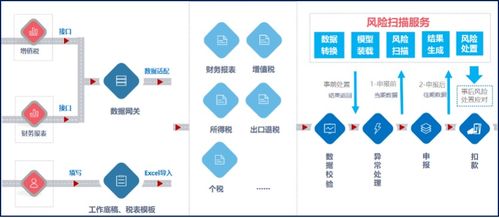 神州云合獲億元級B輪融資，以SaaS產品賦能企業納稅申報與信息系統集成服務